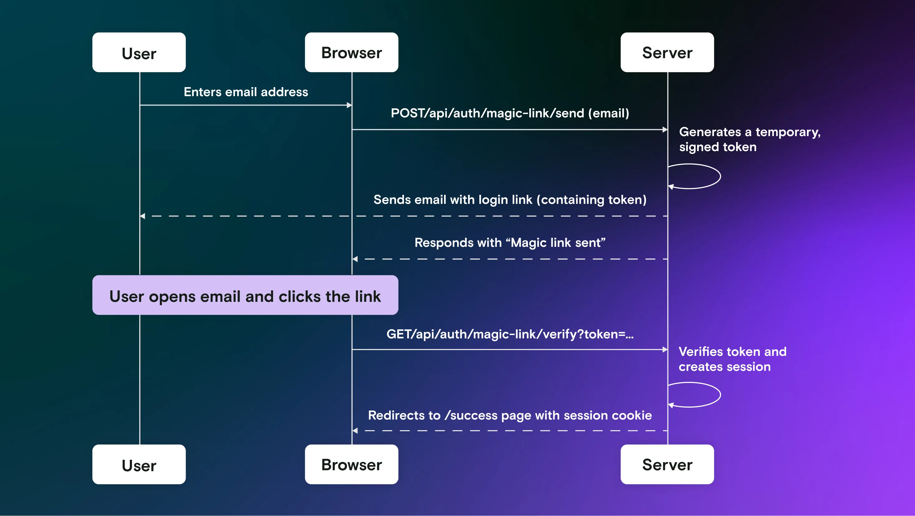 Email magic links user flow
