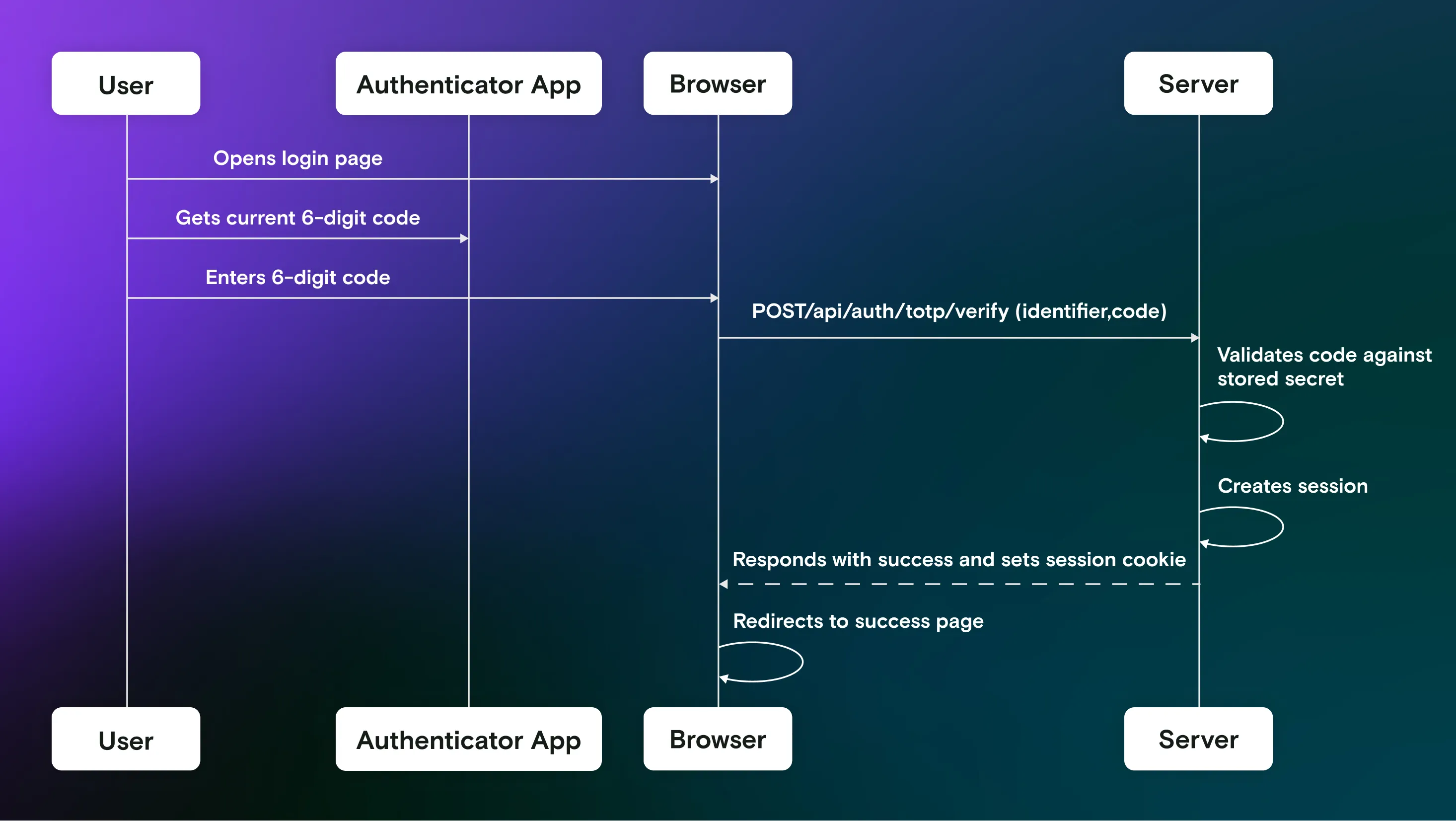 Authenticator apps user flow