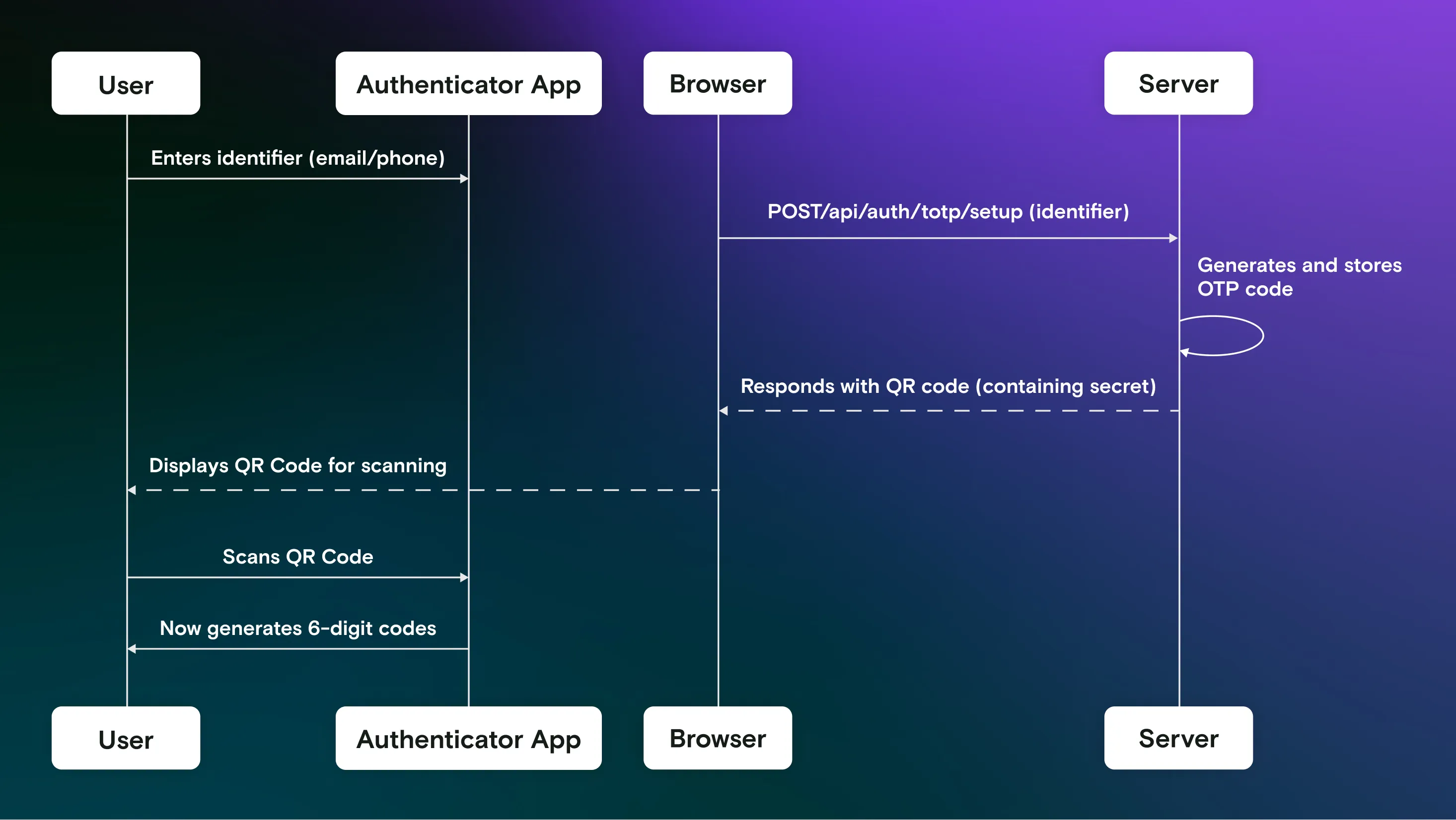 Authenticator apps user flow