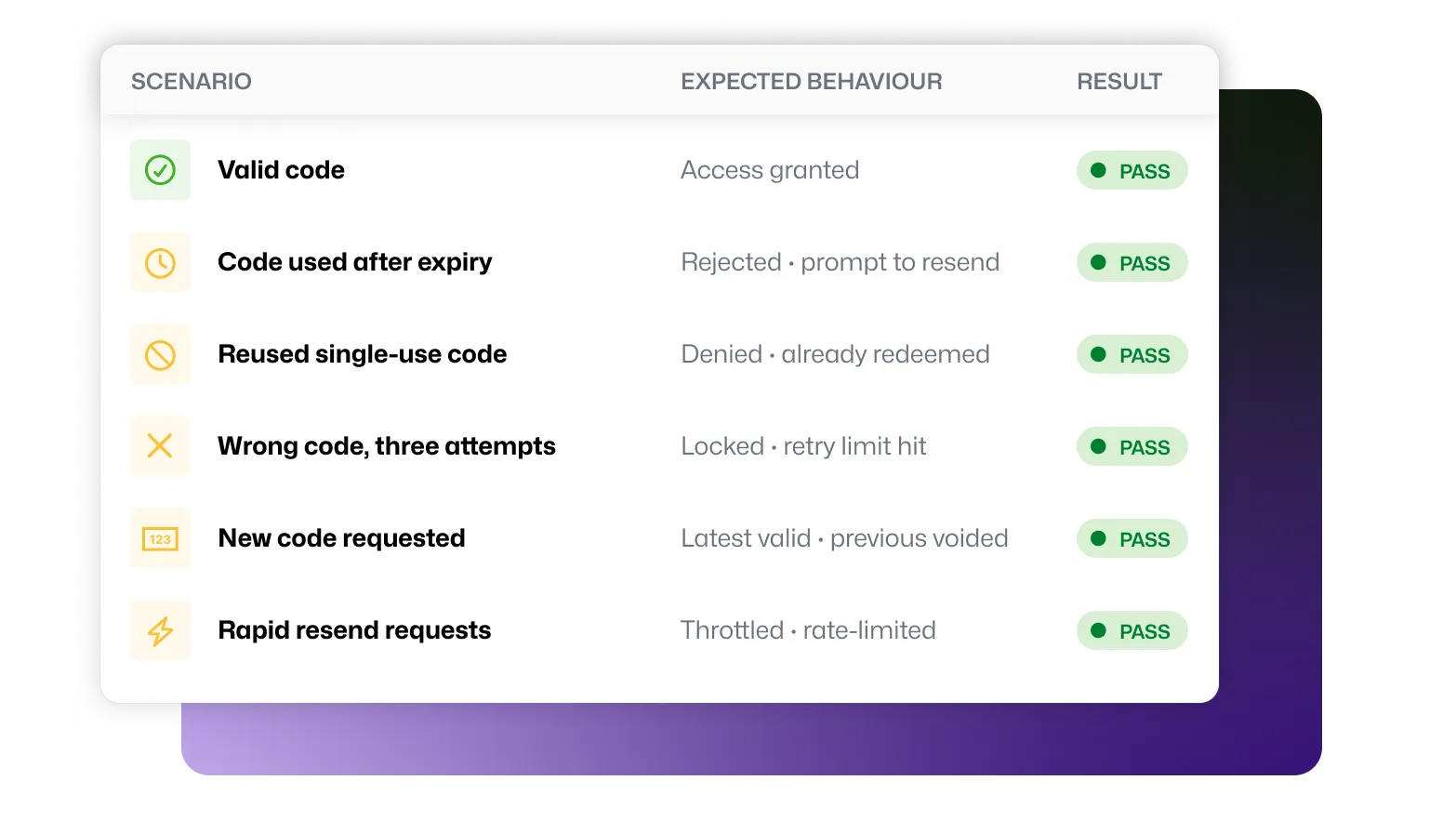 A list of checks on an email's one time passcode are shown as passing, including valid code, code used after expiry, new code requested