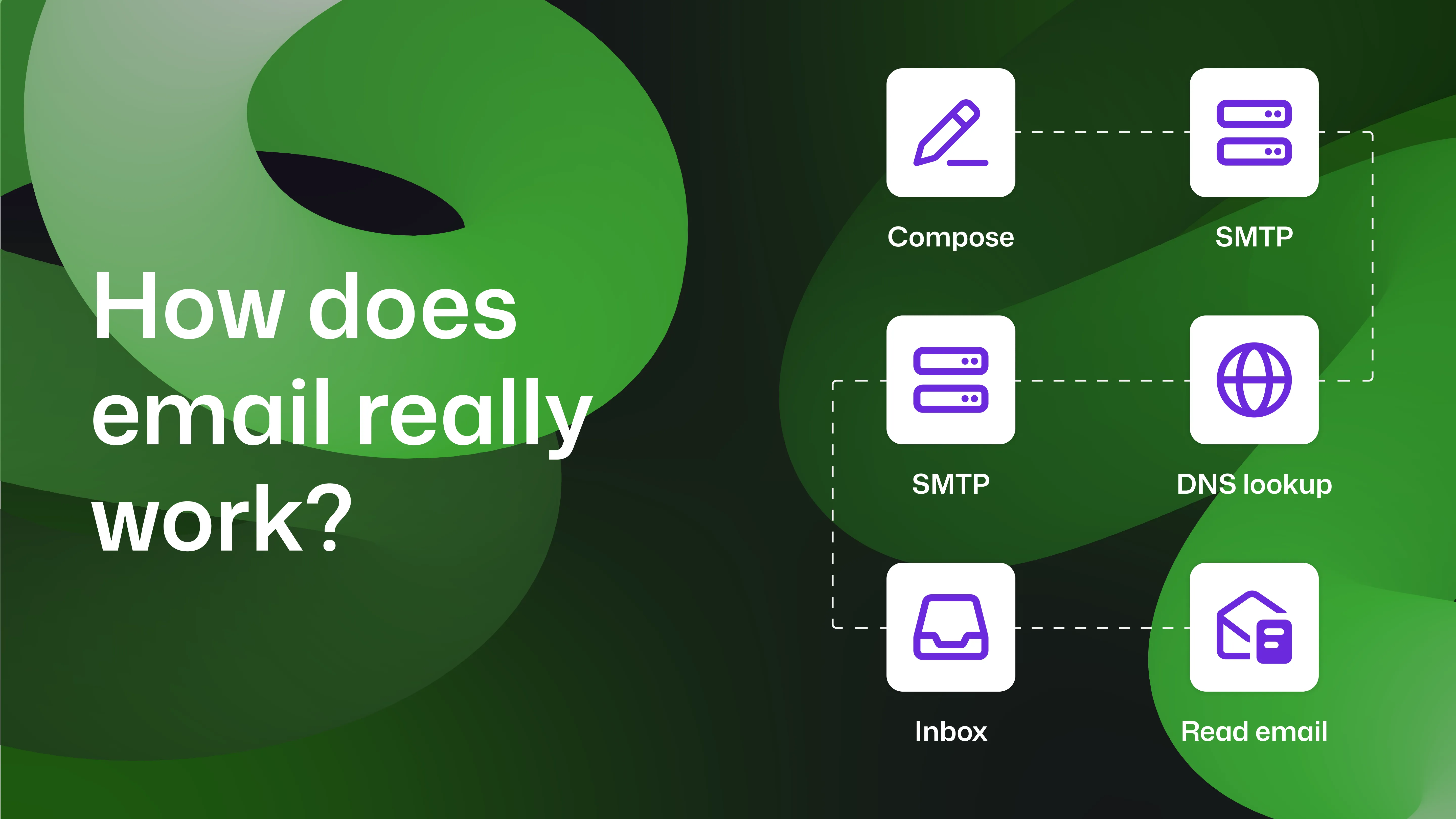 "How does email really work" with a flowchart showing compose, to SMTP, to SMTP, to DNS lookup, to inbox, to read email