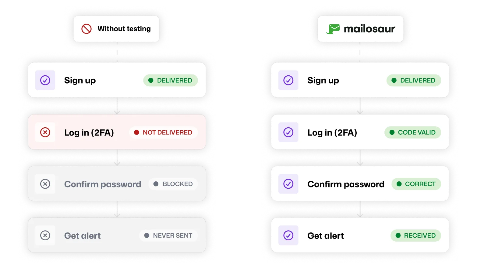 A side by side view of without testing your messages (showing an authentication message isn't delivered, a confirm password message and an alert are blocked, and then the other side showing testing with Mailosaur, all elements of the messages have been tested.