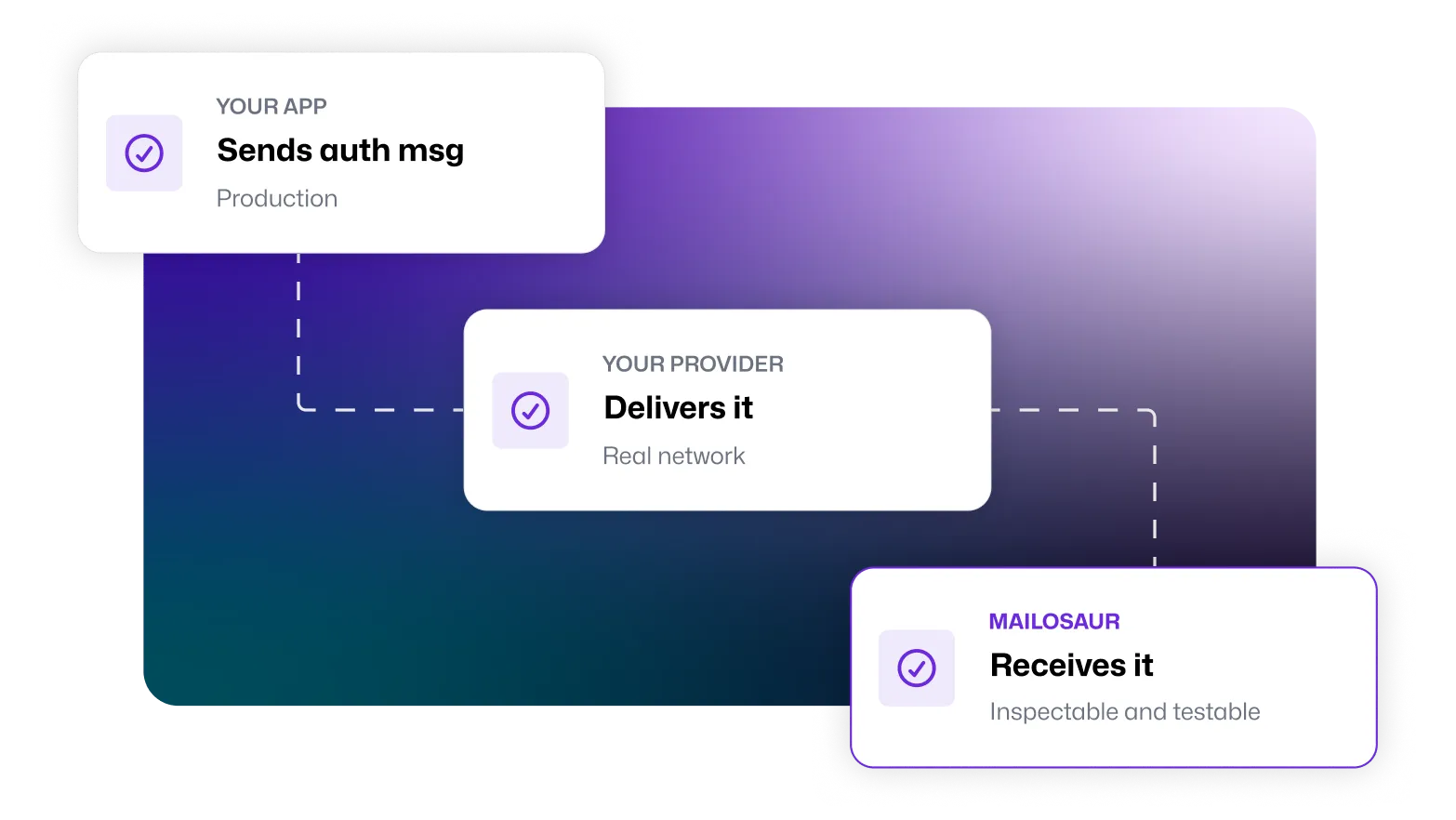 A flowchart showing the process of your product sending an authentication message, delivering it, and Mailosaur receiving it