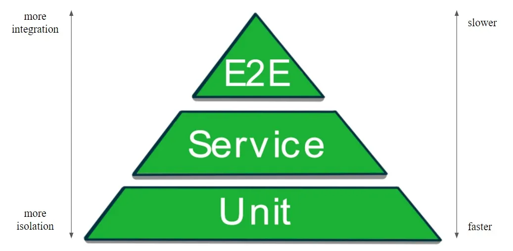 The best practice test pyramid